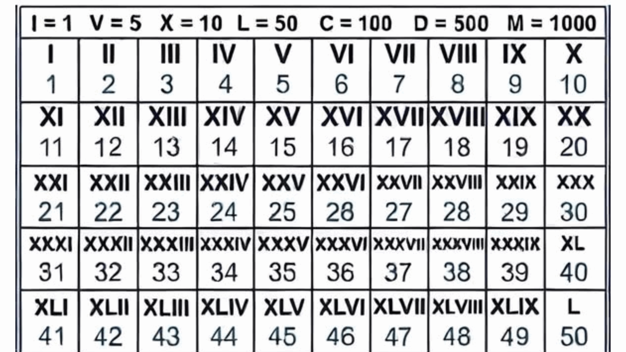 Mastering Roman Numerals: A Simple Guide to an Ancient Number System ...