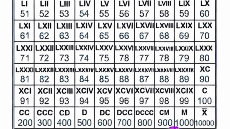 Mastering Roman Numerals: A Simple Guide to an Ancient Number System ...